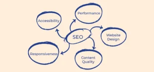 Infographic showing that SEO is composed of website design, performance, accessibility, responsiveness and content quality.