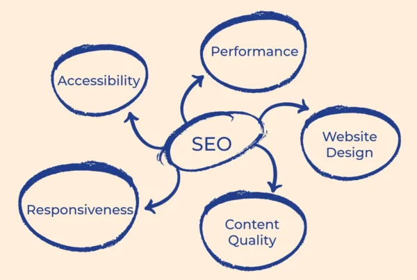 Infographic showing that SEO is composed of website design, performance, accessibility, responsiveness and content quality.