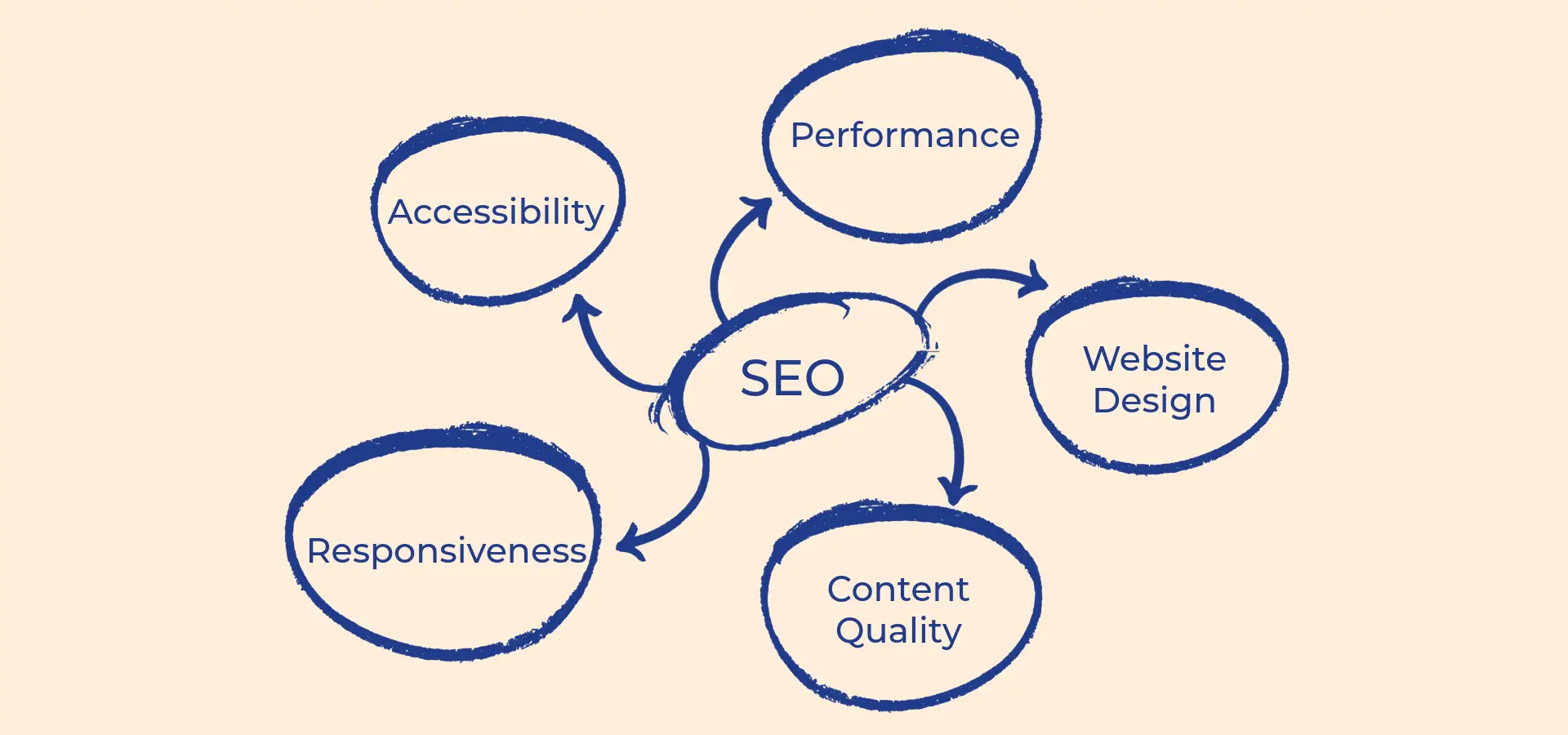Infographic showing that SEO is composed of website design, performance, accessibility, responsiveness and content quality.